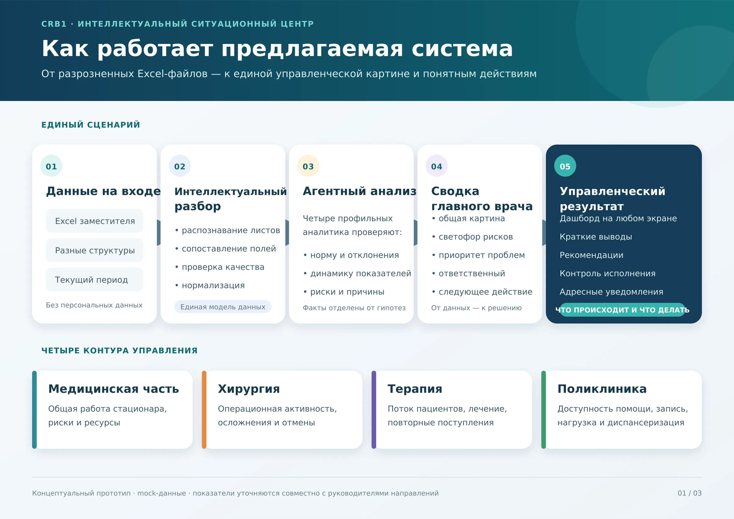 Схема: как работает предлагаемая система — единый сценарий обработки и четыре контура управления