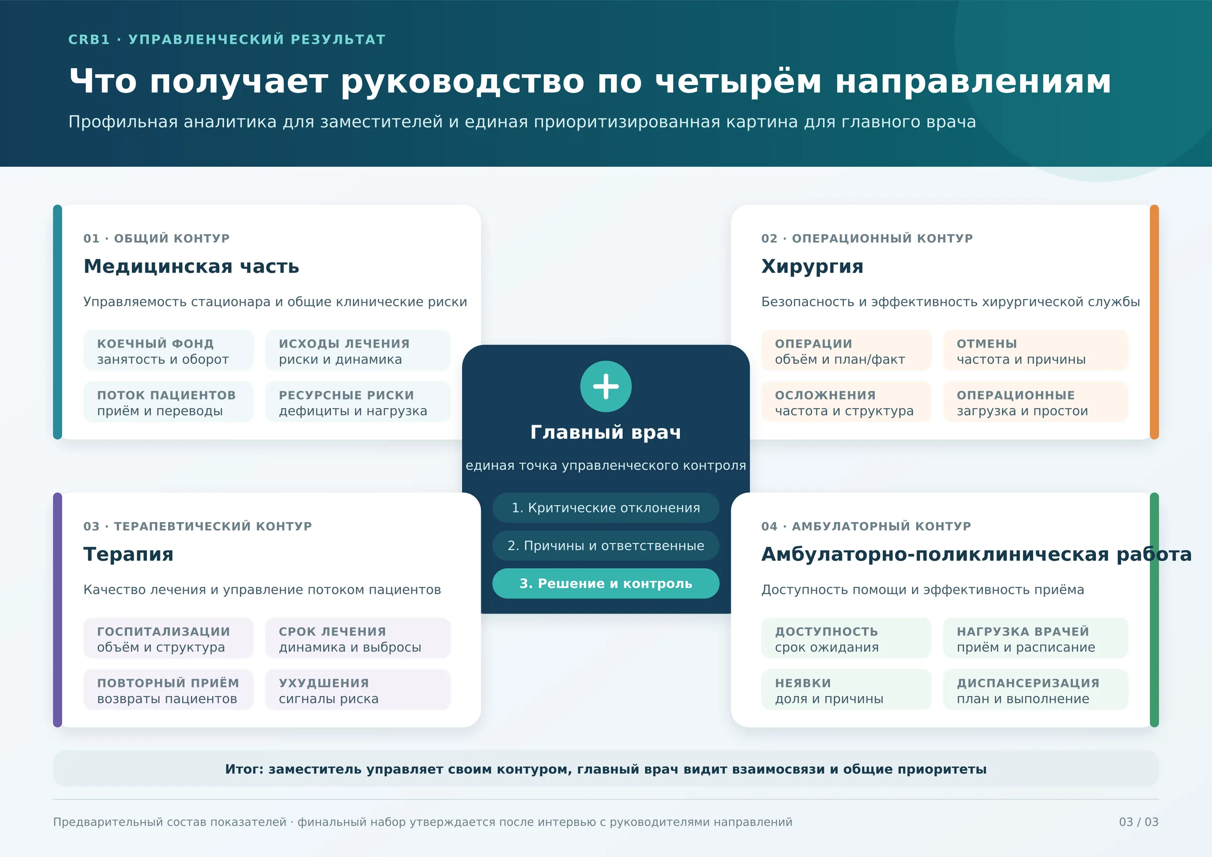 Схема: что получает руководство по четырём медицинским направлениям